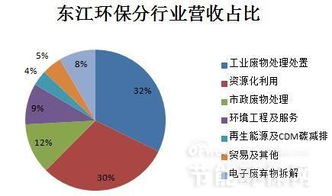 固廢處理上市公司業(yè)績分析及市場趨勢預(yù)測 數(shù)據(jù)處理與存儲服務(wù)的賦能作用